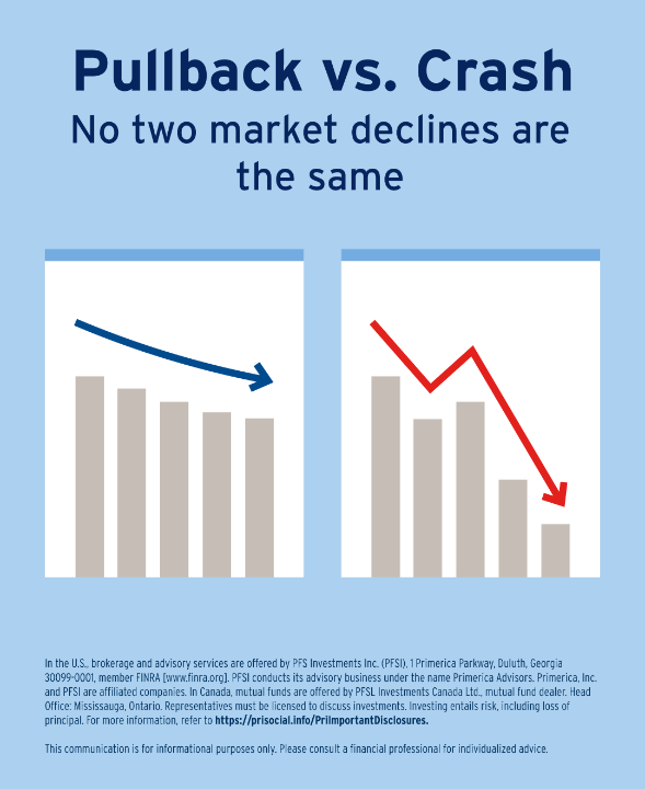CharlesJiang25's tweet photo. Pullbacks and crashes are distinct types of market declines. Understanding the difference may help you maintain perspective during periods of volatility. Contact me to review your long-term strategy.

https://t.co/l24voINmWU https://t.co/x2PL76i06d