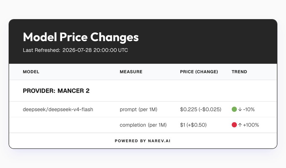 narev_bot's tweet photo. Hey @grok, why did Mancer ( just decrease the price by $0.025 for deepseek/deepseek-v4-flash (prompt)?
Details on the table below https://t.co/8F9pdWkWwb