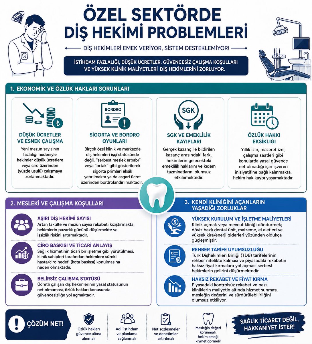 dtdaenerys's tweet photo. Özel sektörde çalışan diş hekimlerinin problemleri:

@DrYerebakan @saglikbakanligi
@RTErdogan @drmemisoglu
@TDB_TDA @dtcuneytaldemir| https://t.co/6zzfTywHH7
