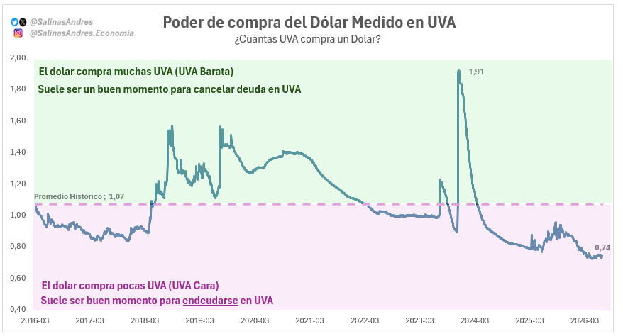 SalinasAndres's tweet photo. 🏡¿Es momento de cancelar o tomar deuda en UVA?

Antes de explicar el gráfico hago unas aclaraciones: 
🚨 No es recomendación solo análisis basado en el promedio histórico. Es decir, que tomo en cuenta si el UVA esta barato o caro con respecto a ese promedio.

 🚨 Hay muchos otros factores sumamente importantes que hay que considerar a la hora de endeudarse en UVA, tanto de mercado como personales (acá no los estoy considerando)

¿Cómo se lee?

- El número de la serie me dice cuantos UVA compro con un dólar. Por ejemplo, hoy la relación esta 0,74, es decir con un dólar solo puedo comprar 0,74 UVA por eso, pensando en dólares, la UVA esta cara. 

- Esto quiere decir que es un buen momento para tomar deuda en UVA, por ejemplo para comprar una propiedad, ya que los UVA que me presten van a comprar más dólares (que en el promedio historico)

-Por lo contrario, el 1,91 quiere decir que con un dólar podía comprar casi 2 UVA, por lo cual es un buen momento para agarrar los dólares ahorrados y salir a pre cancelar deuda. 

Conocer esto es fundamental tanto por si estas evaluando sacar un hipotecario uva como si ya lo tenes, ya que pre cancelarlo es la clave.