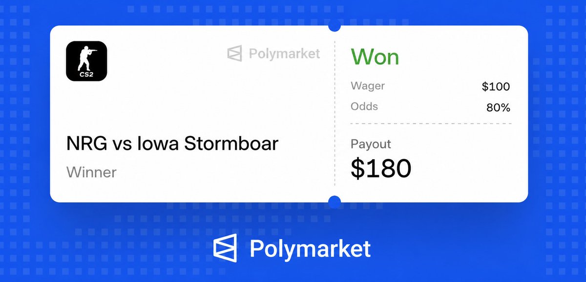 Jonny_KPTR's tweet photo. #FixProfit | NRG vs Lowa Stormboar

The market |  [https://t.co/MuBoSnXE4y]

StarLadder StarSeries

Stop-losses did the job.

Scaled 80% of the IOWAST position out at 20¢ and 25¢, never got the fill at 30.

$100 in at 10¢ avg, ~$180 out on the 80% sold.

Held the last 20% too long, NRG closed it out and that piece went to zero.

+$80 profit overall, up 80% blended

TOOK THE MEAT OF THE MOVE AND LEFT THE REST ON THE TABLE

Discipline > greed, still a green trade.

Profitable day - Good Night 🌙