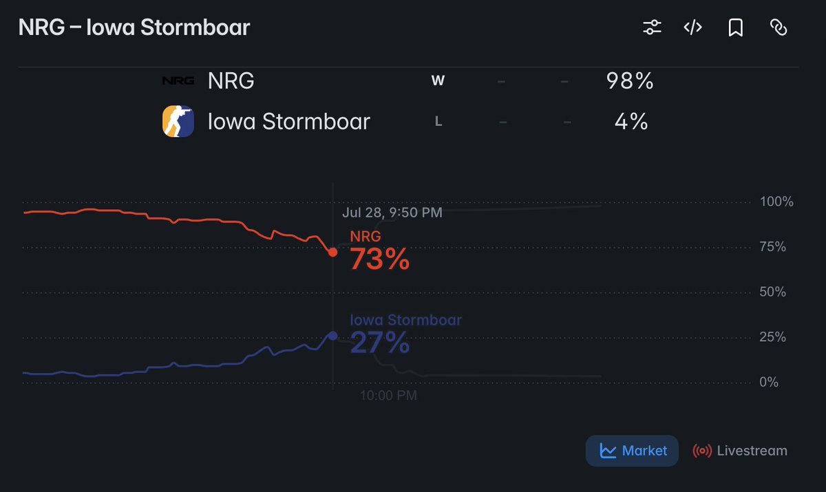 Jonny_KPTR's tweet photo. #FixProfit | NRG vs Lowa Stormboar

The market |  [https://t.co/MuBoSnXE4y]

StarLadder StarSeries

Stop-losses did the job.

Scaled 80% of the IOWAST position out at 20¢ and 25¢, never got the fill at 30.

$100 in at 10¢ avg, ~$180 out on the 80% sold.

Held the last 20% too long, NRG closed it out and that piece went to zero.

+$80 profit overall, up 80% blended

TOOK THE MEAT OF THE MOVE AND LEFT THE REST ON THE TABLE

Discipline > greed, still a green trade.

Profitable day - Good Night 🌙