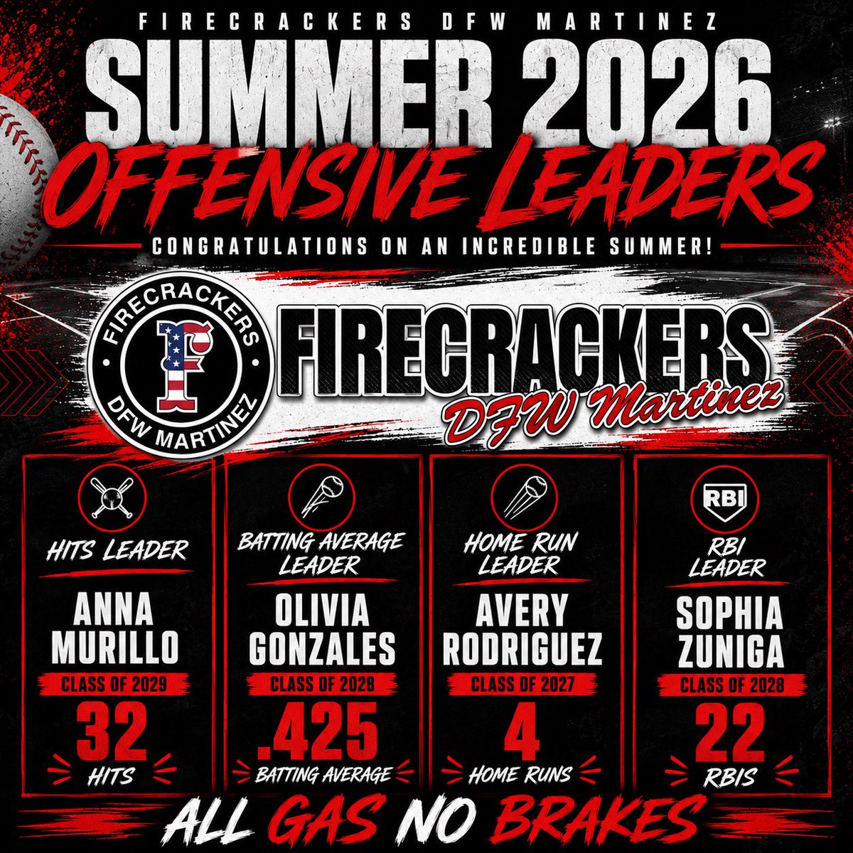 Oliviagonzo1127's tweet photo. Had an amazing summer szn. Finished it off leading the team with a .425 batting avg. #gasgirls #uncommited2028 https://t.co/Xxna8PWLhq