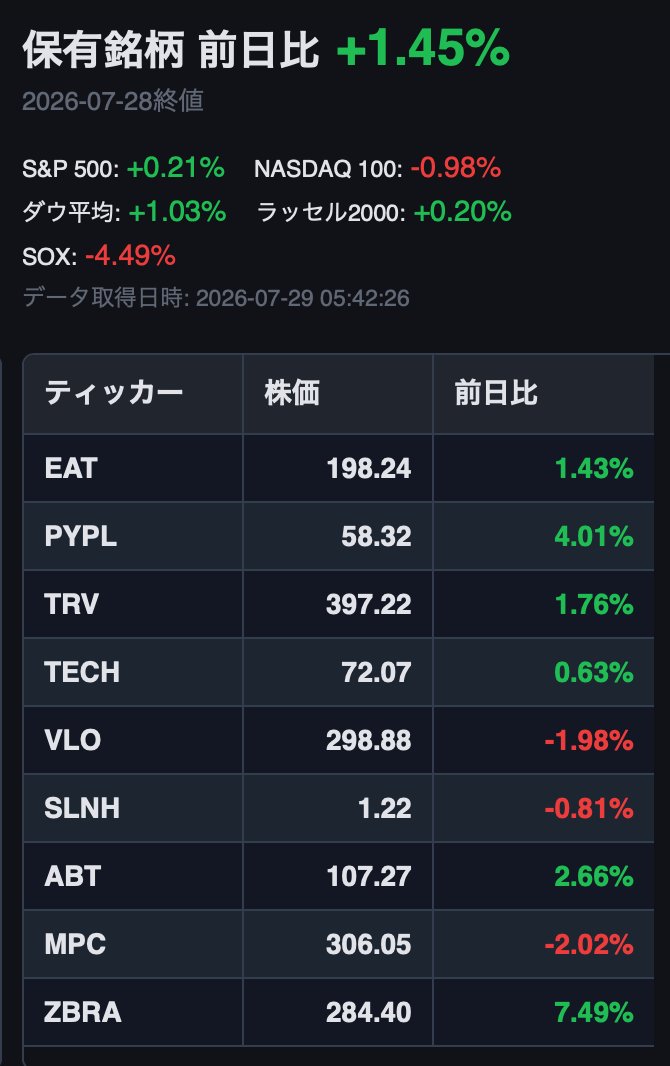 printaro83851's tweet photo. モメチンアルゴトレードの昨晩の米国市場の結果
指数にも勝って順調
#モメチン #アルゴリズム取引 #EAT #PYPL #TRV #TECH #VLO #SLNH #ABT #MPC #ZBRA https://t.co/FT77cliOc7