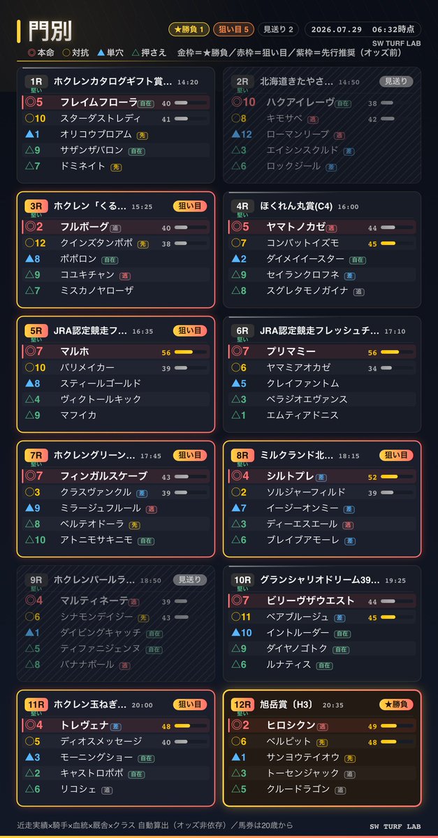 kaji_keiba's tweet photo. 7/29
地方競馬の予想です https://t.co/FpGKLvjc29