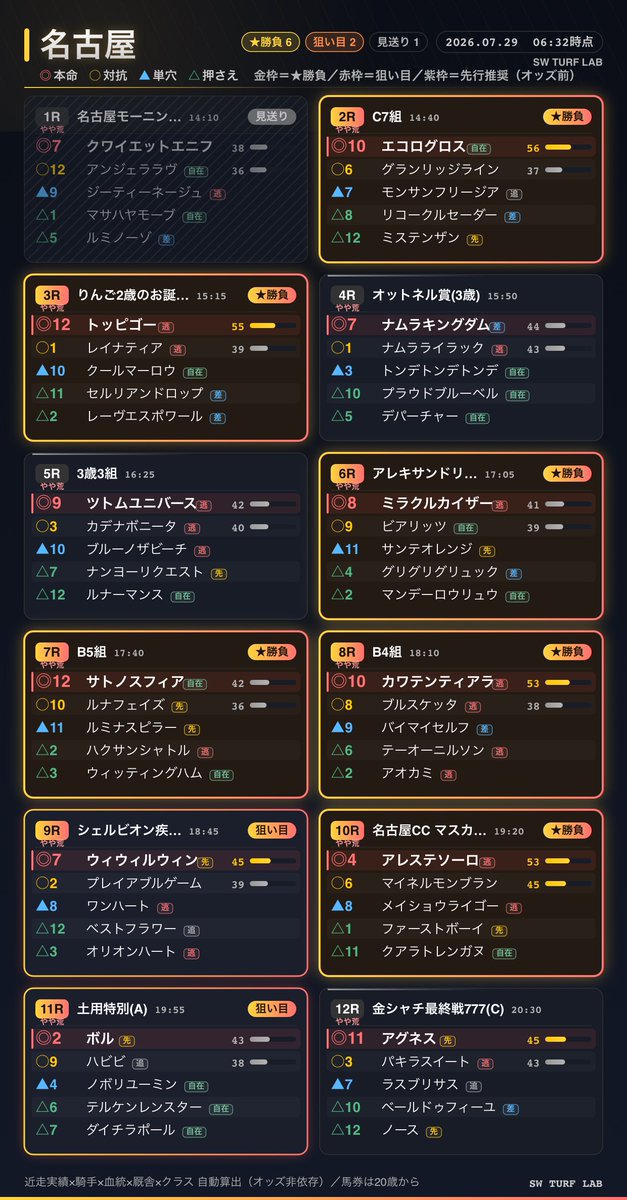 kaji_keiba's tweet photo. 7/29
地方競馬の予想です https://t.co/FpGKLvjc29