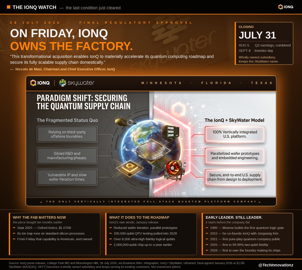 TechInnovationz's tweet photo. $IONQ $SKYT  It's cleared. @IonQ_Inc received final regulatory approval today. The SkyWater acquisition closes Friday, 31 July.

Every other quantum computing company sends its chips out to be made. On Friday, IonQ owns the factory.

@NiccoloDeMasi, Chairman and CEO, when the deal was signed:

"This transformational acquisition enables IonQ to materially accelerate its quantum computing roadmap and secure its fully scalable supply chain domestically."

IonQ's own headline for what it creates: "the only vertically integrated full-stack quantum platform company." The factory itself: "the largest exclusively U.S.-based semiconductor foundry."

• DMEA-accredited Category 1A Trusted Foundry
• Fabs in Minnesota, Florida and Texas, now Regional Quantum Production Hubs
• SkyWater keeps its name, its customers and Thomas Sonderman

Now the part that actually matters, and IonQ put it in writing back in January.

Owning the fab means reduced wafer iteration times and parallelised wafer prototypes. The consequence:

→ 200,000-qubit QPUs, enabling over 8,000 ultra-high fidelity logical qubits, pulled forward to begin functional testing in 2028

→ the 2,000,000-qubit chip accelerated by up to a year

A year is not a rounding error in this industry.

And SkyWater stays a merchant foundry. Wholly owned subsidiary, same customers, same standards. IonQ is not closing a door on the industry. It is keeping open the one American foundry the industry actually uses.

Two dates now on the calendar. Wednesday 5 August, first earnings call as a combined company. Tuesday 8 September, investor day.

Zoom out, because this story starts before the company did.

1995 - Chris Monroe builds the first quantum logic gate ever demonstrated.
2015 - he co-founds IonQ with Jungsang Kim.
2021 - the first pure-play quantum computing company to go public.
2025 - buys Oxford Ionics for $1.075B. The ion trap becomes a standard silicon chip.
2025 - the first to 99.99% two-qubit gate fidelity, a world record, on that chip.
2026 - the first to own the foundry that makes it.

Thirty-one years. Same direction.

Early leader. Still leader.

🔗https://t.co/pYHB8Wu0dR

$IONQ $SKYT #IonQ #SkyWater #Quantum