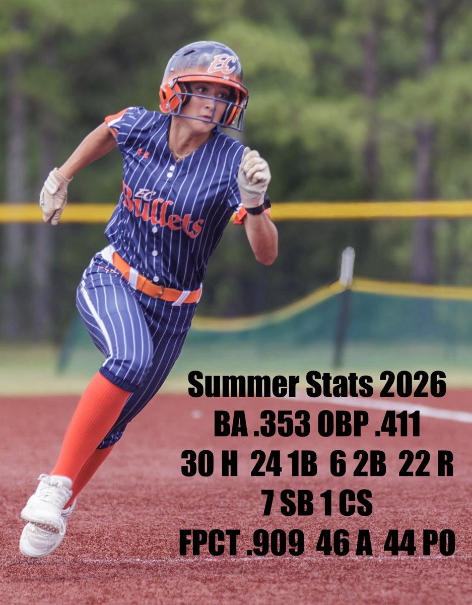 MadelineKatz22's tweet photo. Awesome season w/ @ECBulletsEllis this summer! Grateful to our coaches for all the instruction, encouragement, & time communicating to college coaches for me! Thankful for my teammates who made the season so much fun! Highlight video and stats 👇!! 
On deck: Westfield Varsity Hornets 🐝  Junior year!!
@SBCoachP @CoachStevieC @JoshSchaen @RWetherington7 @Brockstar2023 @EastCobbBullets @gatorjack72 @DfwSho @ExtraInningSB @TopPreps @SoftballDown @MaxPreps