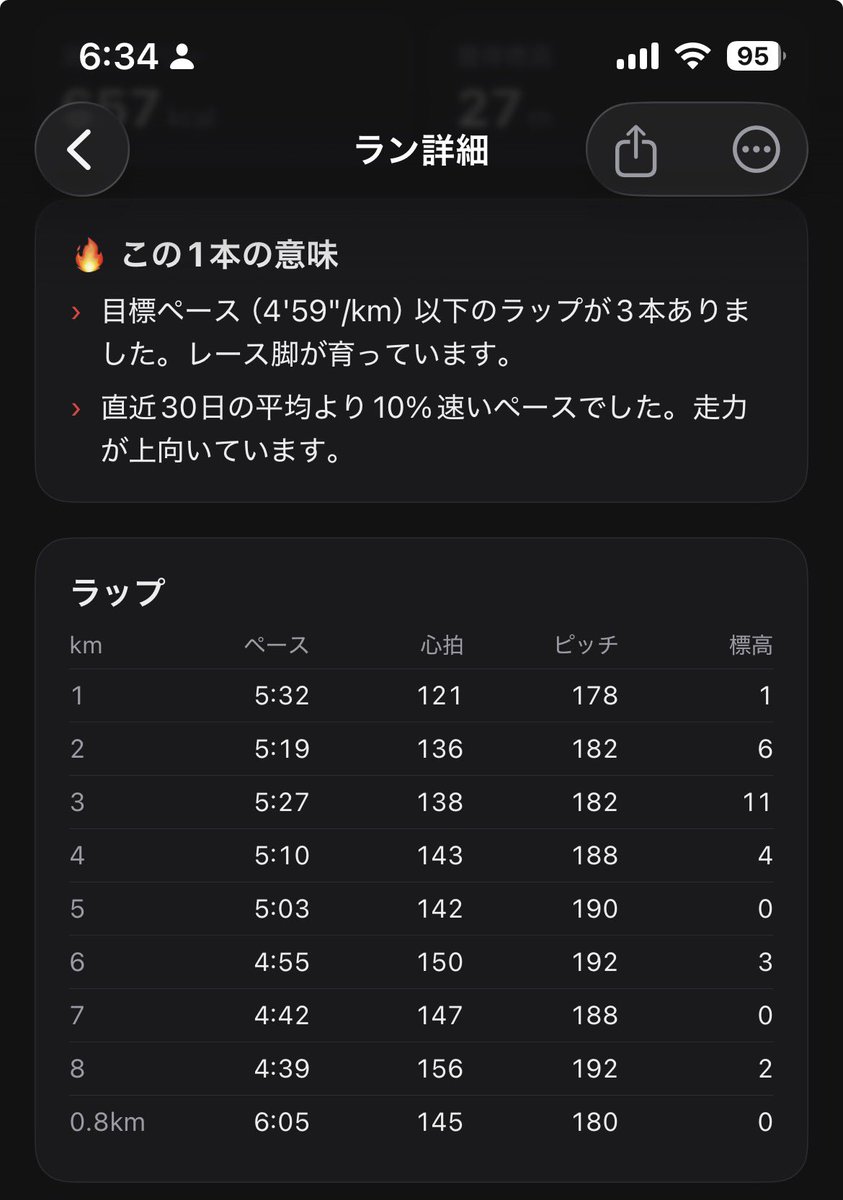 RunTorch_app's tweet photo. #朝ラン 完了しました。
5:30-4:50までビルドアップ8km。今日はいくらか涼しい感じがしたのですが、結局汗だくですね。
シャワー浴びてリフレッシュします！この瞬間が最高ですね。

#マラソン #ランニング #サブリノ #サブ3.5 https://t.co/bKzop2DdUX