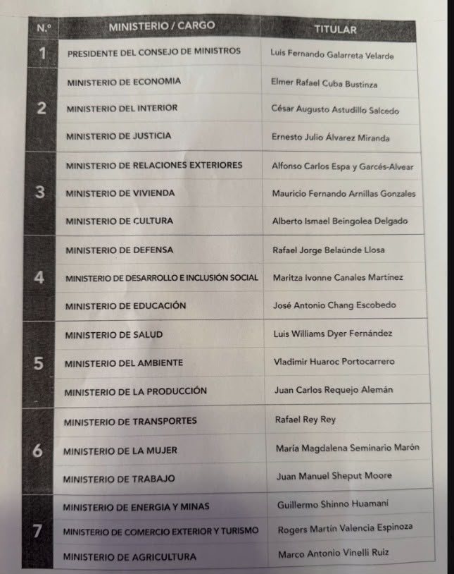 eloymarchan's tweet photo. Confirmada la lista, la conclusión es que Keiko Fujimori apuesta por ayayeros, devolver favores, revivir fantasmas y gustar al empresariado.
Con esos ministros no reconciliará al país ni hará un cambio, todo lo contrario: ratifica que ella es la continuidad y que siempre gobernó. https://t.co/tGLRiTWAvA