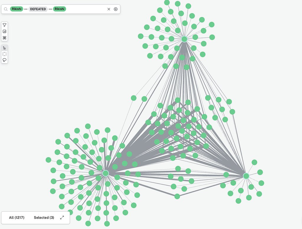 neo4j's tweet photo. Benjamin Squire modeled the SumoDB in #Neo4j and ran Eigenvector Centrality to find the most connected rikishi. The finding: rank does not always mean centrality.
https://t.co/RYCTY4sn9J
#Neo4j #GraphDataScience https://t.co/5A7DIgph7c