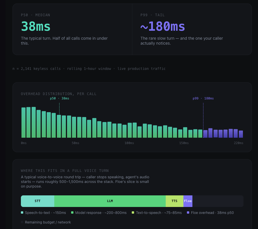 FloeLabs's tweet photo. Every builder asks the same question before adding a unified spend-control ledger to their voice agent: what does that cost in milliseconds?

38ms at p50. 180ms at p99.

Here's the full methodology 🧵 https://t.co/Y1ufRPYw7n