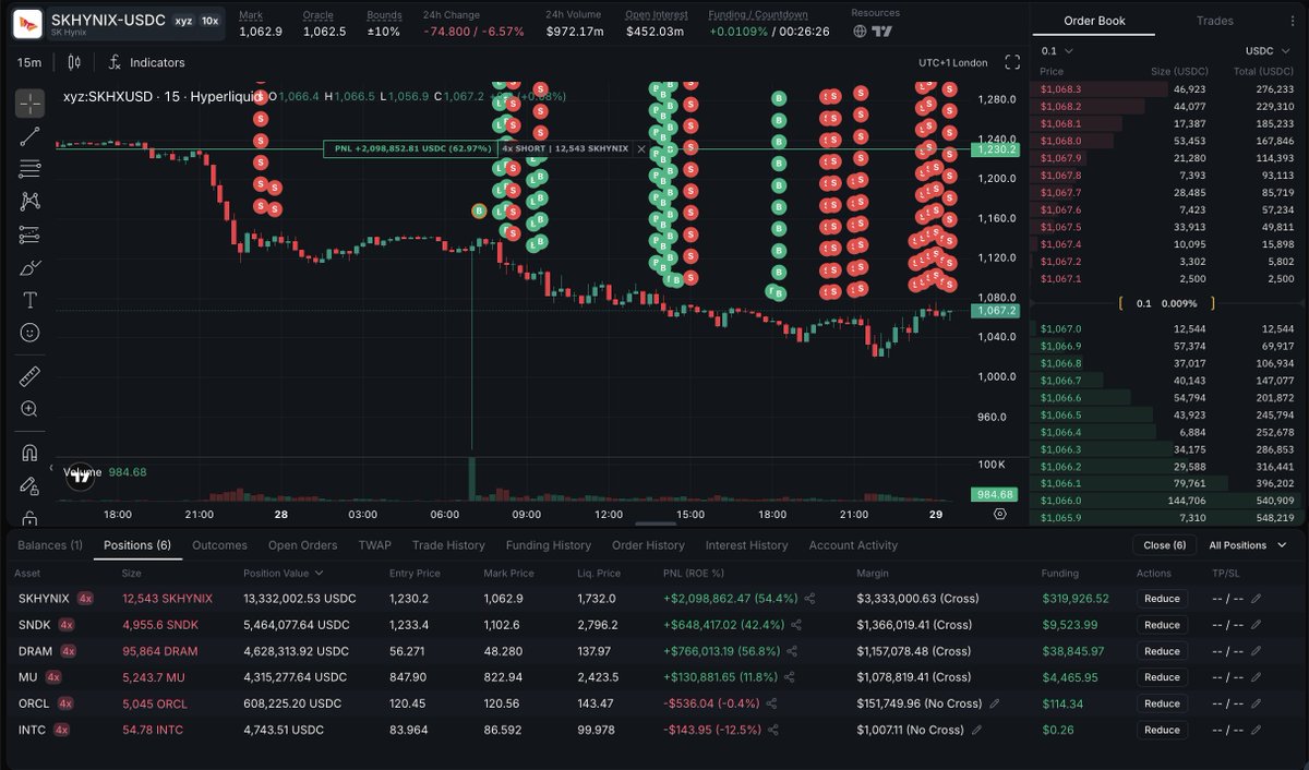 arkham's tweet photo. HE MADE $2M ON SK HYNIX LIQUIDATIONS

Trader 'Stately' was short SK Hynix and got ADL’d this morning on a liquidation cascade for $5.6M, instantly realizing $2.2M of PnL.

He’s still short SK Hynix with $13.36M and is up $2.1M on the rest of the trade. https://t.co/CWF4Bc7eO3