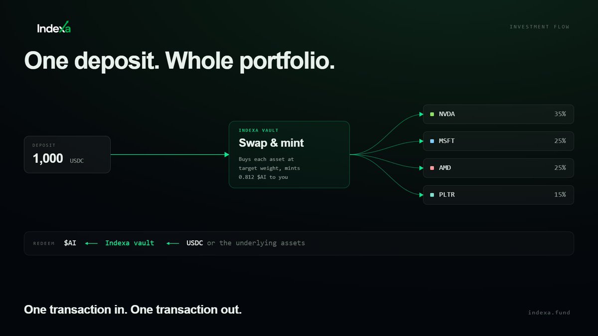 IndexaRH's tweet photo. One deposit gives you exposure to the whole basket.

Indexa handles the allocation, weights and minting on-chain, while you hold a single index token.

One transaction in. One transaction out.

https://t.co/8ojeH8G5LG https://t.co/J1w281kwKs