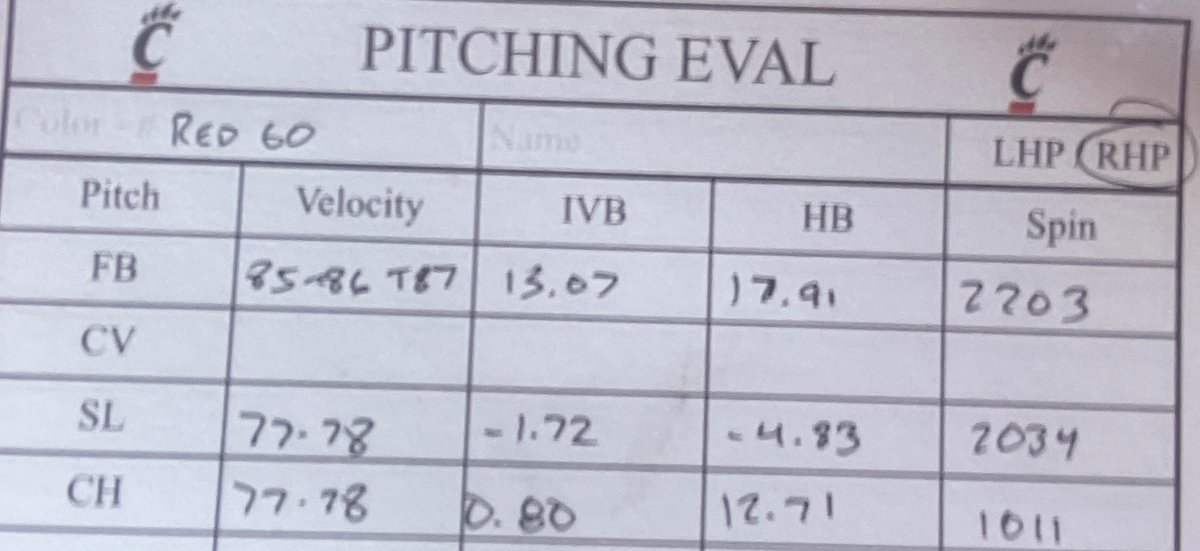 IsaacMorrow28's tweet photo. Solid showing today at @GoBearcatsBASE prospect camp! Thank you to the coaches who ran it! No Vids but trackman data⬇️
FB: 85-86 T87
SL: 77-78 
CH: 77-78 
@BPEAGLES @JJenkins_33 @CoachG_MD  @CraverPorter @Ole_Liners @Ole_Liners2028 @JNaill8 @PvilleFalconsBB https://t.co/WJ06Y9Uk4D