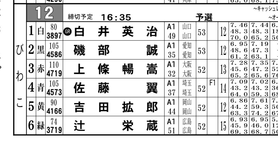 saitamazebra2's tweet photo. 佐々木完太もいいレースしてましたが、ずっと積み重ねて来た勢の上野と上條の6コース一着がデカい。上野の捲り差しが特に芸術的じゃった。取れそうで取れない勢にありがちな予選終盤で謎ターン五着とか無しでこの貯金活かしておくんなましそれぞれ二日目一走入魂ファイ https://t.co/wOx2vI1L9Q
