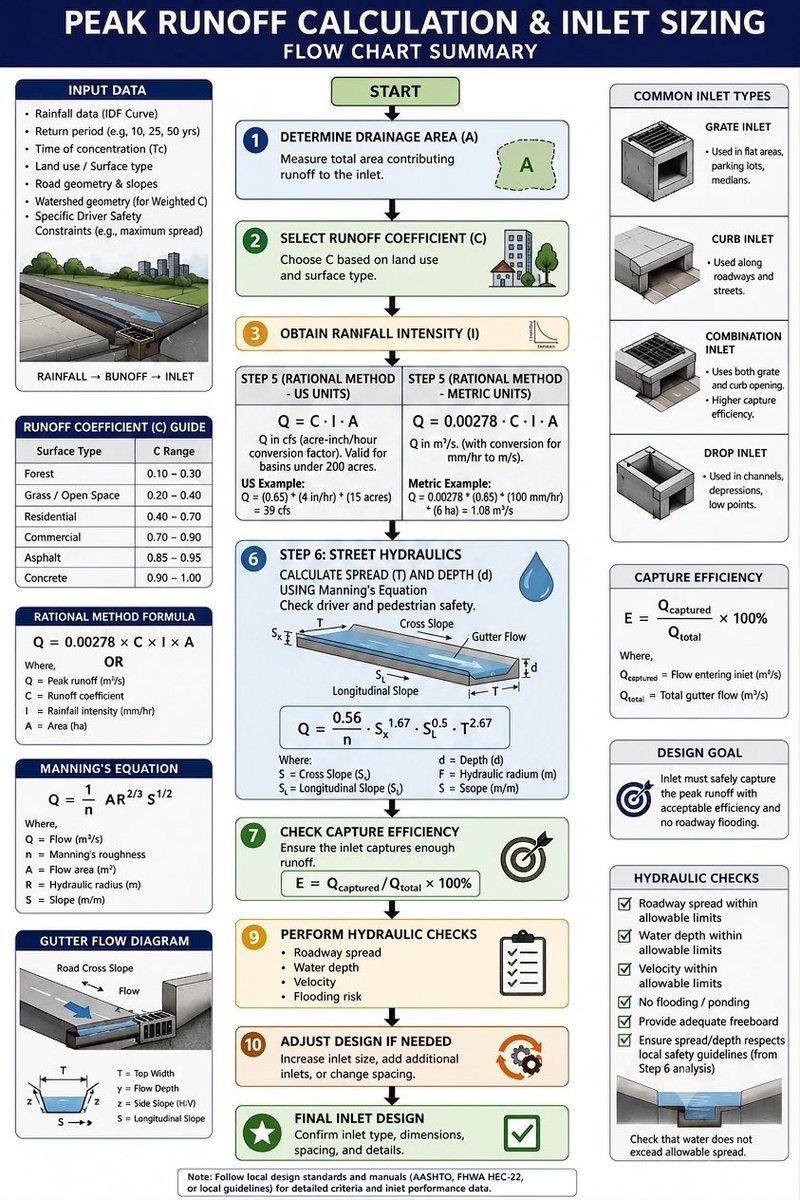 DavidIngenieur's tweet photo. 🌊 Stormwater Inlet Sizing Made Simple! 🌧️🏗️
Designing proper drainage comes down to two main steps:
1️⃣ Peak Runoff (Q = CIA): Finding out how much water is coming.
2️⃣ Street Hydraulics: Sizing the drain to catch the water and keep roads safe from flooding.
Check out the full step-by-step flowchart in the image below! 📊👇
#CivilEngineering #Hydraulics #Stormwater #Infrastructure  @Presidence_RDC