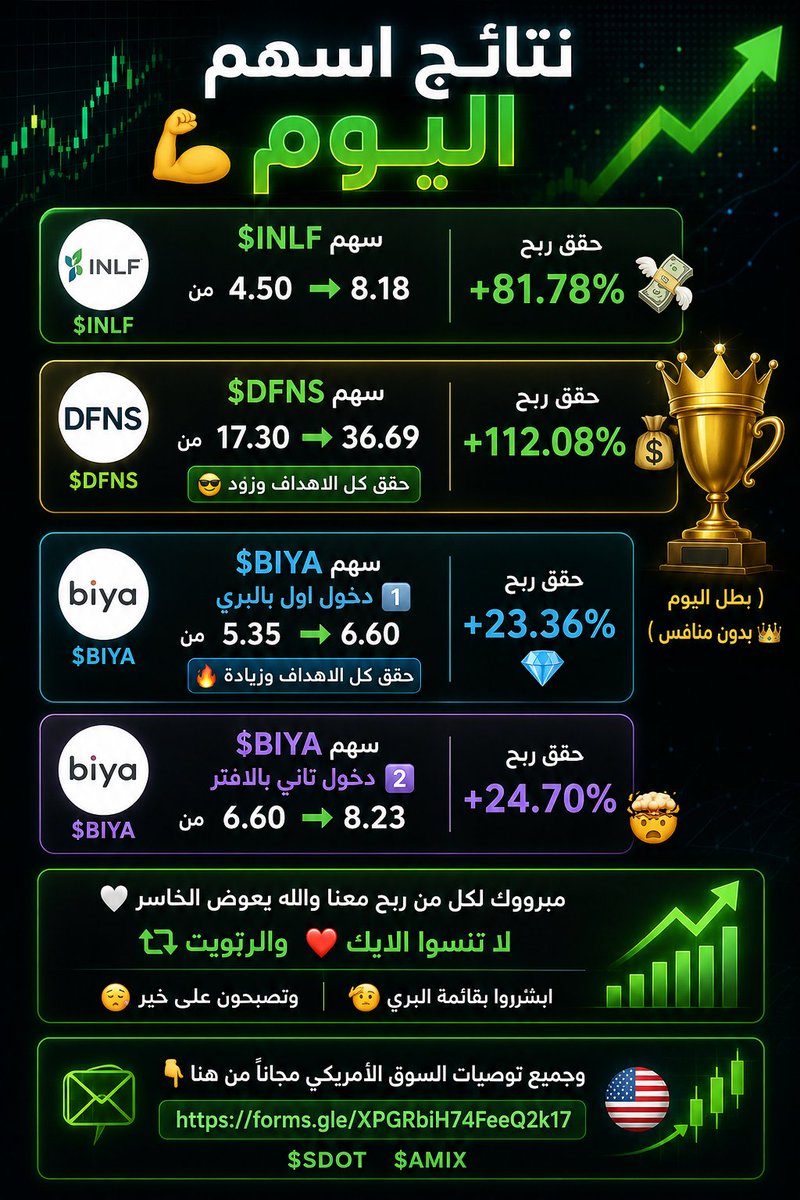 MrGannabc's tweet photo. نتائج اسهم اليوم💪

سهم $INLF
من 4.50 ➝ 8.18
حقق ربح +81.78% 💸

سهم $DFNS
من 17.30 ➝ 36.69 حقق كل الاهداف وزود 😎
حقق ربح +112.08%💰

( بطل اليوم بدون منافس 👑 )
سهم $BIYA
دخول اول بالبري 1️⃣
من 5.35 ➝ 6.60 حقق كل الاهداف وزيادة 🔥
حقق ربح +23.36% 💎

سهم $BIYA
دخول تاني بالافتر 2️⃣
من 6.60 ➝ 8.23
حقق ربح +24.70% 🤯

مبرووك لكل من ربح معنا والله يعوض الخاسر 🤍

لا تنسوا الايك ❤️ والرتويت 🔁 

ابشرووا بقائمة البري 🫡

وتصبحون على خير 🥱

📩 وجميع توصيات السوق الأمريكي مجاناً من هنا👇
https://t.co/KnTljQhgTG

$SDOT $AMIX
