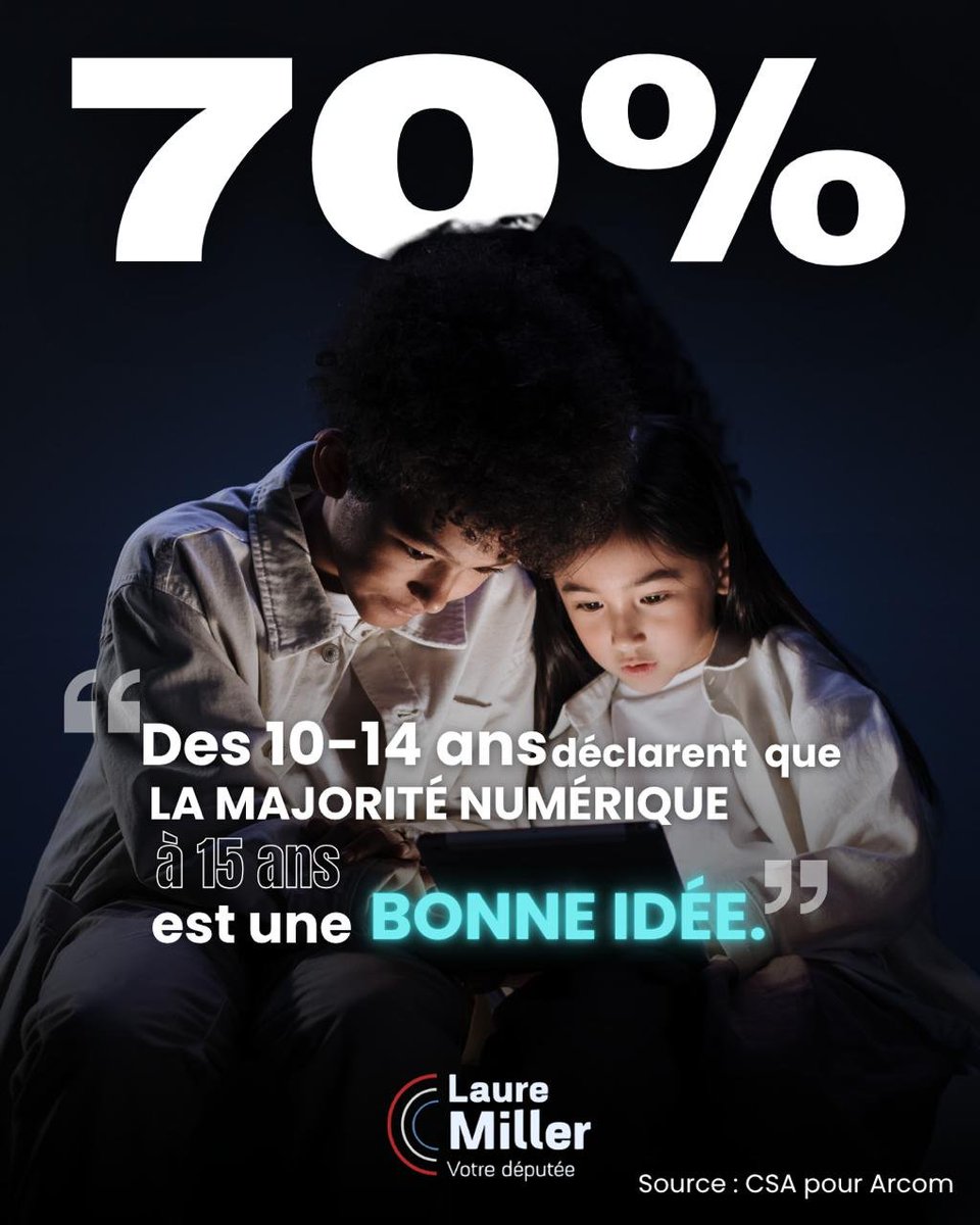 Laure_Miller's tweet photo. Pour ceux qui répètent, à tort, que les jeunes n'ont jamais été consultés sur l'interdiction des réseaux sociaux avant 15 ans, l'Arcom publie aujourd'hui une étude qui vient confirmer leur lucidité sur le sujet et tout ce que j'entends lorsque je me rends dans des écoles. https://t.co/OJjyuN2t8s