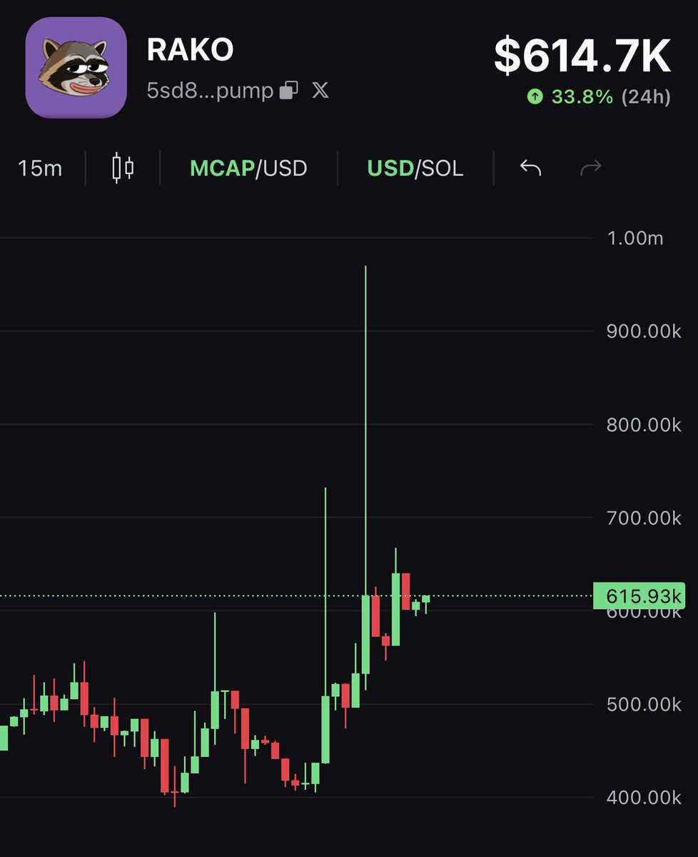 nexocooker's tweet photo. $RAKO wicked to almost 1m earlier 

Whales are buying massive clips into the chart, looking hella bullish here

5sd8bKraewJNHFg72scxxYXNeLCASVct1gxqi3Xipump https://t.co/bZVaI89va1