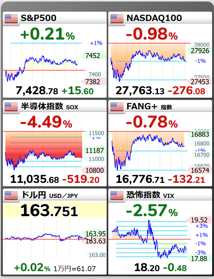 swabvt_leverage's tweet photo. 昨晩の米国株もイマイチでしたがS&P500はさすがの強さ！
ハイテク、特に半導体は厳しい下げに見舞われていますが、過熱感が是正されて適切な評価に回帰している最中に見えますね。
昨日は熊本で大きな地震があり、株価どころじゃない状況です。
被災地の一刻も早い復旧を願います。

また、少ないですが義援金に寄付しました。偽サイトがさっそく出てるようなのでちゃんとしたところで寄付して少しでも被災地を助けましょう。
私はいつもYahooを利用してます。

https://t.co/v6fACzxkeZ