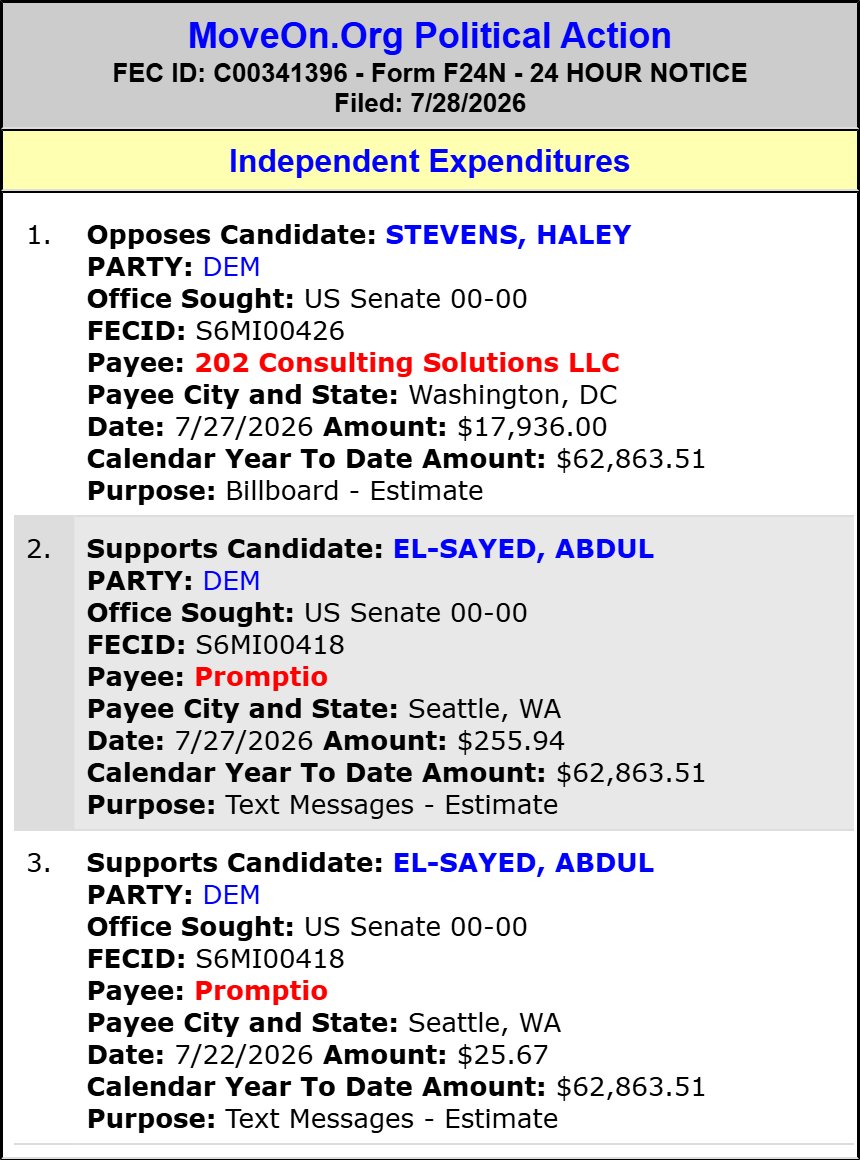 traymond071187's tweet photo. https://t.co/vGHP9xfZaS Political Action spends $17,936 to OPPOSE Haley Stevens (Sen MI Sen)(D)

#MI-00,

and $281 to SUPPORT Abdul El-sayed (Sen MI Sen)(D).

Spending Leaders:

https://t.co/Yjzvmz7pZe

Spending List:

https://t.co/NktqdwIvnt

2026 Cycle FEC Data:

https://t.co/QLhyE7Oezt

FEC:

https://t.co/naCX13kDAY

@SenGaryPeters @MalloryMcMorrow @AbdulElSayed @HaleyforMI @RachelForSenate @MikeRogersForMI https://t.co/UqhLeegPEP @GPSForSenate x  @MLivePolitics