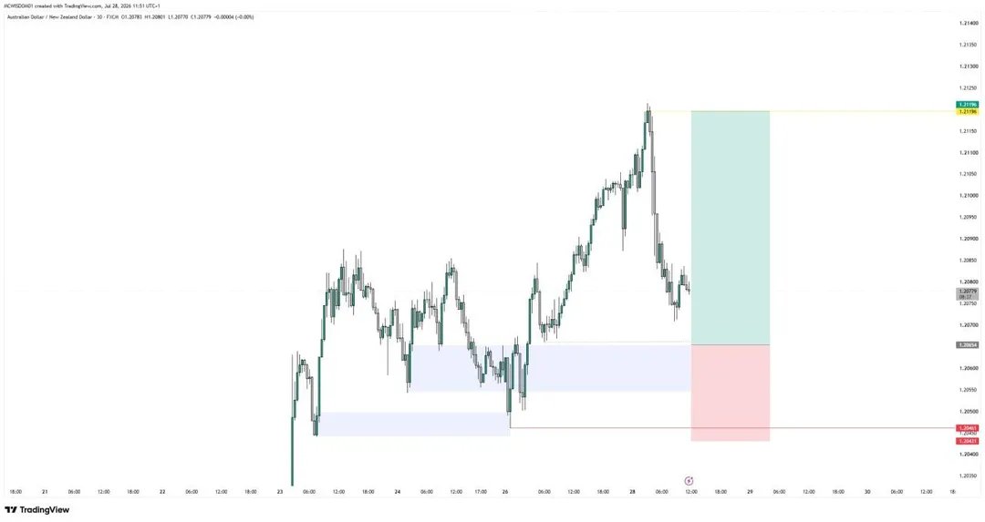 mcwisdom8's tweet photo. AUDNZD SAID NO.
IT HAS BEEN A ROUGH MONTH FOR ME
THIS IS MY LAST TRADE OF JULY 2026
JULY HAS BEEN SO HARSH AND CRAZY TO ME BUT HEADS UP.....
#forex #july #audnzd #forextrading #trade https://t.co/J8SCksyDSp