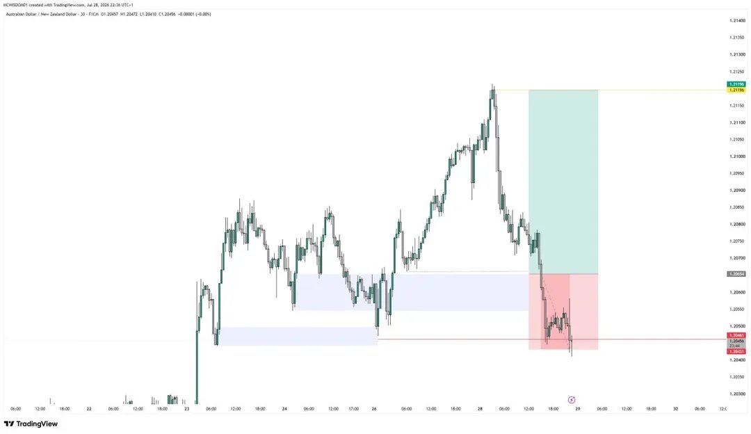 mcwisdom8's tweet photo. AUDNZD SAID NO.
IT HAS BEEN A ROUGH MONTH FOR ME
THIS IS MY LAST TRADE OF JULY 2026
JULY HAS BEEN SO HARSH AND CRAZY TO ME BUT HEADS UP.....
#forex #july #audnzd #forextrading #trade https://t.co/J8SCksyDSp