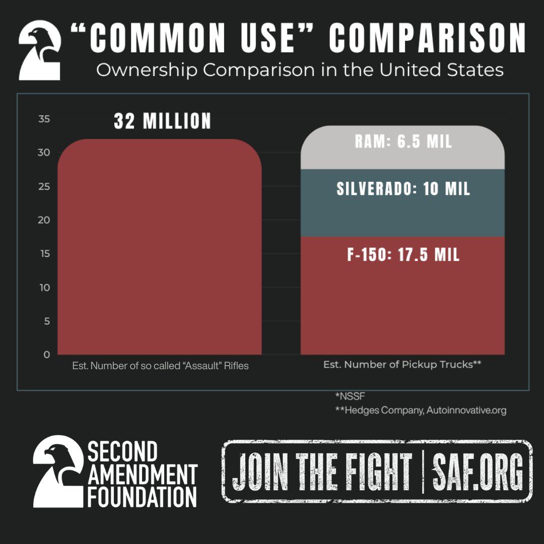 2AFDN's tweet photo. The arms at issue in our two Supreme Court assault weapons ban cases are indisputably common. Just how common? As common as three of the most common make pickup trucks on the road today - combined. https://t.co/8LsvTSqlqE