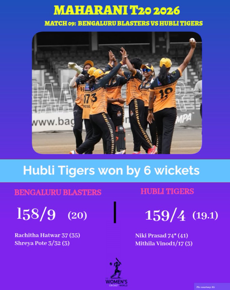 Thewomencricke1's tweet photo. 74 OFF 41 & A MATCH-WINNING SHOW!* 🐅👑
Pure class from Niki Prasad! A blistering half-century seals a dominant 6-wicket victory for Hubli Tigers over Bengaluru Blasters! 🔥
Drop a 🐅 in the comments to salute the match-winner! 👇
#NikiPrasad #HubliTigers #MaharajaT20 https://t.co/KVHkhinatg