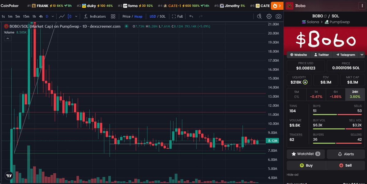 AntInfluence's tweet photo. Update - solana:4nV5gNwwP68zUDat26ySChREqVaQaLudfJBkSgEzpump 

The price closed yesterdays daily candle right on support.

Today a nice bounce and up 5%.

The volume is pretty low on solana lately with RH stealing a lot of the liquidity in the meme markets.

#BOBO Billions. https://t.co/IveHuThhRl