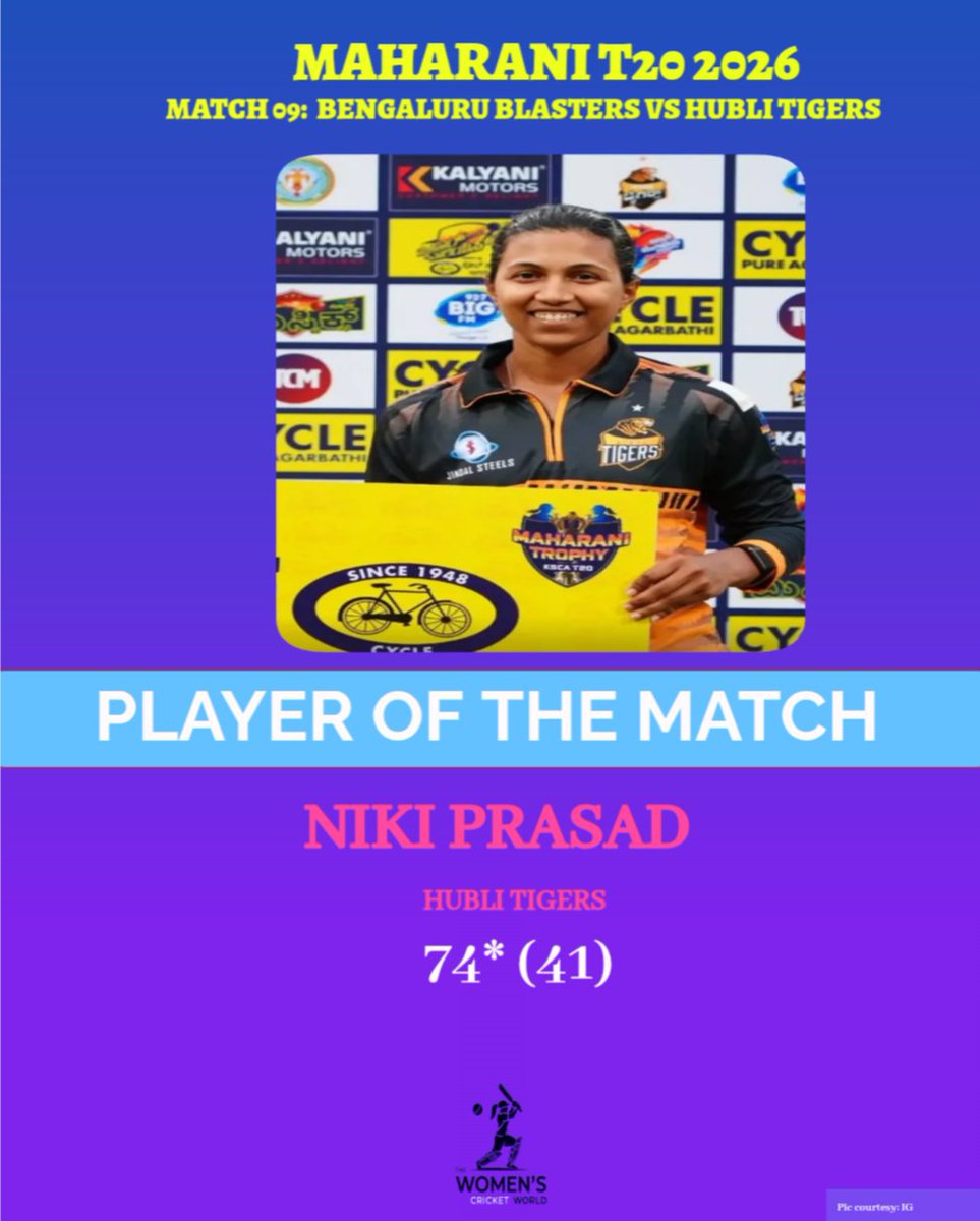 Thewomencricke1's tweet photo. 74 OFF 41 & A MATCH-WINNING SHOW!* 🐅👑
Pure class from Niki Prasad! A blistering half-century seals a dominant 6-wicket victory for Hubli Tigers over Bengaluru Blasters! 🔥
Drop a 🐅 in the comments to salute the match-winner! 👇
#NikiPrasad #HubliTigers #MaharajaT20 https://t.co/KVHkhinatg