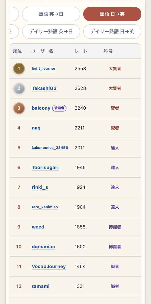 Word_Legends_'s tweet photo. 昨日追加された熟語・フレーズモードでは上位層がまだ収束域に達しておらず、まだまだ先の見えない戦い🔥✨

誰が最初にLegendに到達するのか！？
開発者も置いて行かれないように頑張ります👋

#英単語 #英検 #英検1級 #TOEIC #TOEFL #IELTS #大学受験 https://t.co/VEZTN3DxdI