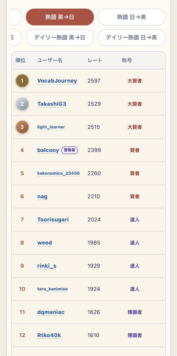 Word_Legends_'s tweet photo. 昨日追加された熟語・フレーズモードでは上位層がまだ収束域に達しておらず、まだまだ先の見えない戦い🔥✨

誰が最初にLegendに到達するのか！？
開発者も置いて行かれないように頑張ります👋

#英単語 #英検 #英検1級 #TOEIC #TOEFL #IELTS #大学受験 https://t.co/VEZTN3DxdI