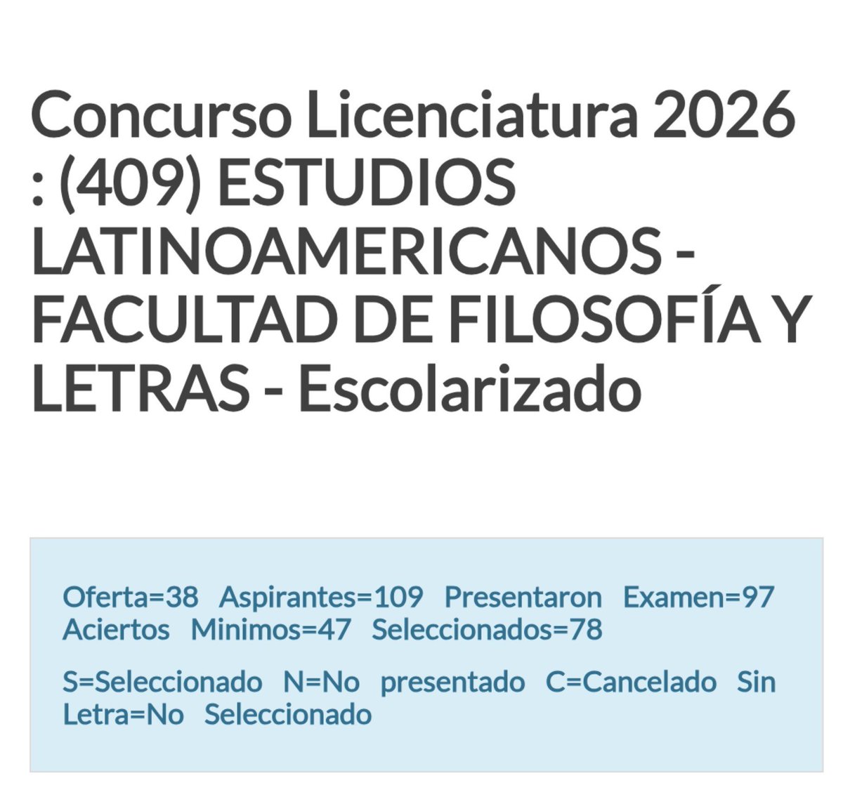 Mauricio_Prado_'s tweet photo. Bueno, a todo esto, en Estudios Latinoamericanos de la FFyL no parece que se haya hecho trampa con el examen en línea de este año. 
Lo que sí, wtf con el número de aciertos mínimos, en el 2011 cuando entre eran 84, según recuerdo, ahora está en 47.

2025 | 2026 https://t.co/02yfThJtw2