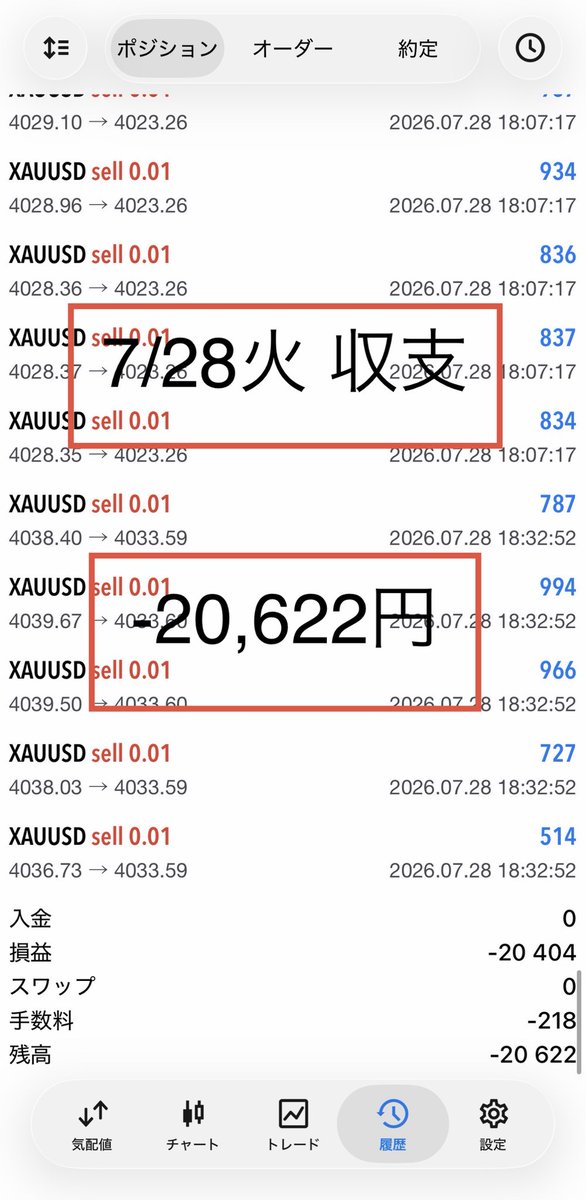 Yuukon_FX_Gold's tweet photo. 7/28火　-20,622円
残高：610,255円

4時間足以下では、ワイドなレンジ相場です

その中で、できる箇所でトレードを行い
損失で終えました

けれど、これでも良い
この負けは、長期的に勝つための経費と考えています

月単位、年単位で増やすことが大事

また明日、淡々と行なっていきます
#Fx #収支 https://t.co/DBK0HOwvvm