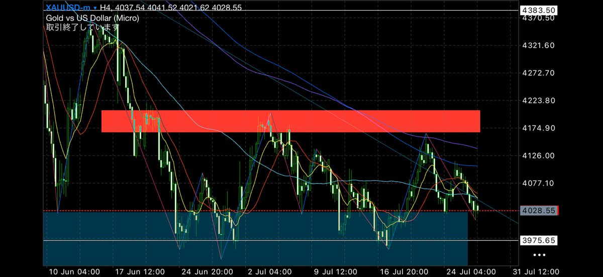 Yuukon_FX_Gold's tweet photo. 7/28火　-20,622円
残高：610,255円

4時間足以下では、ワイドなレンジ相場です

その中で、できる箇所でトレードを行い
損失で終えました

けれど、これでも良い
この負けは、長期的に勝つための経費と考えています

月単位、年単位で増やすことが大事

また明日、淡々と行なっていきます
#Fx #収支 https://t.co/DBK0HOwvvm