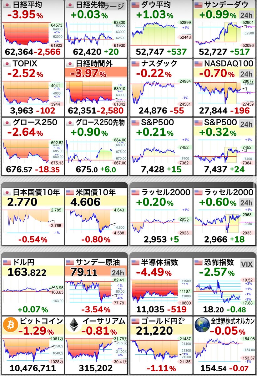 7SOUBA7's tweet photo. 28日の米国市場ダイジェスト：米国株式市場はまちまち、消費関連好調もAI投資に懸念広がる https://t.co/xXIwoNZydx #kabutan #株探 https://t.co/9fqpZ3ZjMm
