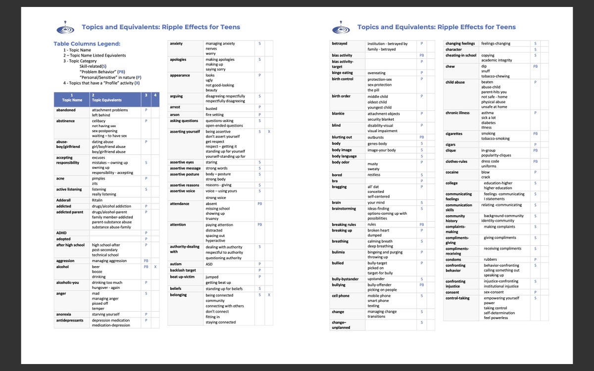 ParentsLevel's tweet photo. 🧵🔟Teen Topics for Ripple Effects SEL #RippleEffectsSEL #PutnamCountyFL https://t.co/aa59PCNY1B