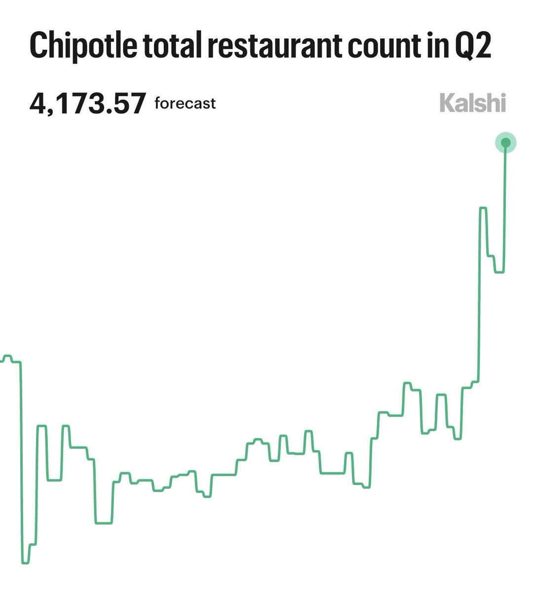 TheOddsFeed's tweet photo. 60% chance Chipotle total restaurant count in Q2 is above 4170. https://t.co/EkEVVKWU71