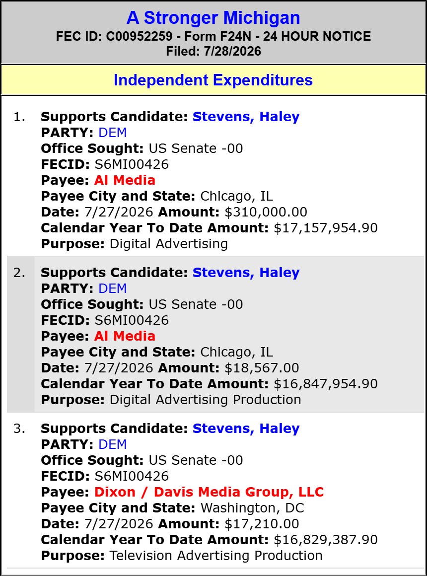 traymond071187's tweet photo. A Stronger Michigan spends $345,777 to SUPPORT Haley Stevens (Sen MI Sen)(D)

#MI-00.

Spending Leaders:

https://t.co/Yjzvmz7pZe

Spending List:

https://t.co/NktqdwIvnt

2026 Cycle FEC Data:

https://t.co/Mo6g4jX6W4

FEC:

https://t.co/nZ4Cr7cF2H

@SenGaryPeters @MalloryMcMorrow @AbdulElSayed @HaleyforMI @RachelForSenate @MikeRogersForMI https://t.co/UqhLeegPEP @GPSForSenate x  @MLivePolitics