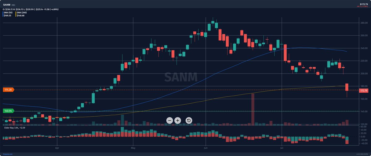 alieGotha's tweet photo. sanmina down almost 20% and my first thought was... what did i miss

Source: https://t.co/ZrIdIHasdJ

$SANM #SANM #Sanmina #StockMarket https://t.co/eVywv9SB58