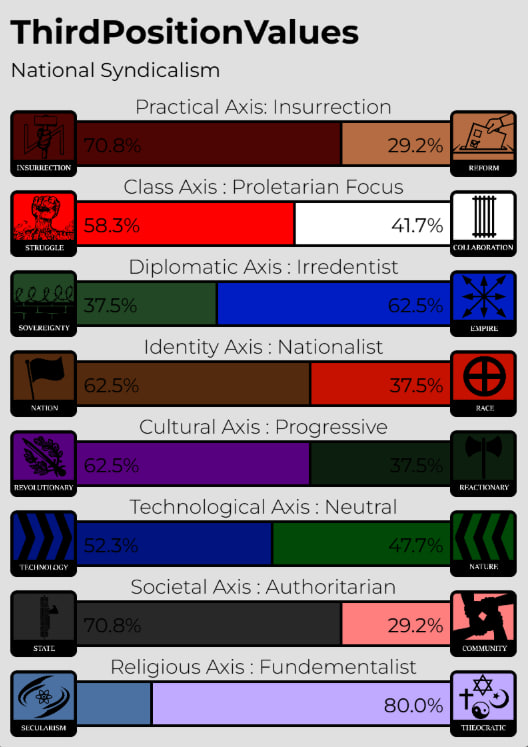 PNWSima's tweet photo. Wow! What shocking and unexpected results! It's not like I gotten National Syndicalism every single time beforehand, for like 3 or 4 years too, or anything... https://t.co/2abfE4m488