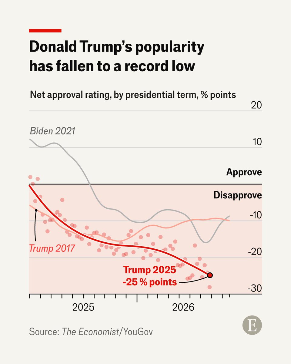 TheEconomist's tweet photo. The Iran war remains deeply unpopular with most Americans. That may be having an effect on Donald Trump’s approval rating https://t.co/p61bK5ArdC https://t.co/jRLdCyXxxY