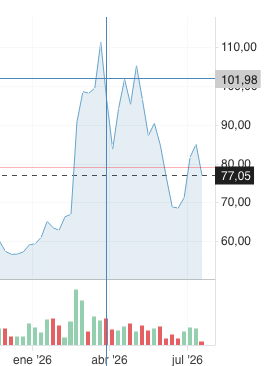 BotCheckerCL's tweet photo. Bencinazo:
Cuando Quiroz/Kast quitaron el MEPCO (26/03) dijeron explícitamente que los precios de los combustibles comenzarían a corregirse cuando cedieran las presiones internacionales.

26 de Marzo: $101.98
Hoy: $77.05

El petróleo cuesta -25% que al inicio del #bencinazo