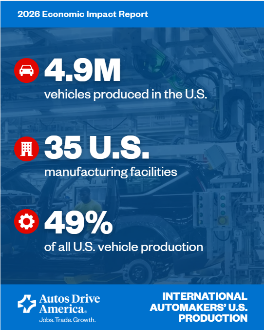 BMWUSgovaffairs's tweet photo. International automakers continue to play a major role in strengthening American manufacturing. In 2025 international automakers produced 4.9 million vehicles, accounting for nearly half of U.S. vehicle production. BMW’s Plant Spartanburg assembled over 412,000 vehicles last year - approximately half of which were exported, making BMW the largest automotive exporter by value in the US for over a decade.

Learn more about international automaker’s commitment to supporting the U.S. auto industry in the new @AutosDrvAmerica / @AIADA_News economic impact report: https://t.co/8t2SnW7Rhd