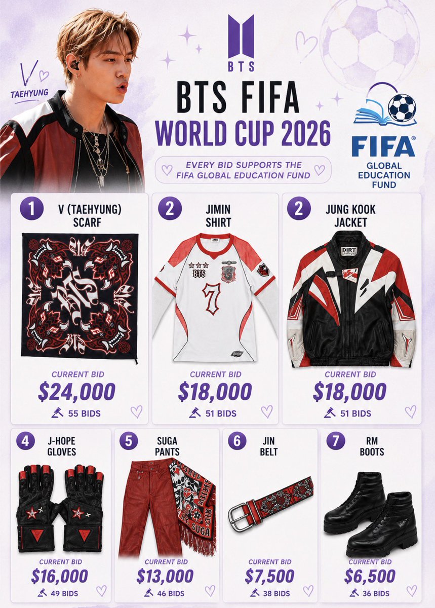 Zoe_VVV's tweet photo. Current BTS bids (3PM PST | 07/28/26)

V (Taehyung) Scarf - $24K
Jimin Shirt - $18K
Jung Kook Jacket - $18K
J-Hope Gloves - $16K
SUGA Pant + Scarf - $13K
Jin Belt - $7.5K
RM Boots - $6.5K https://t.co/KfKjX4nrIX