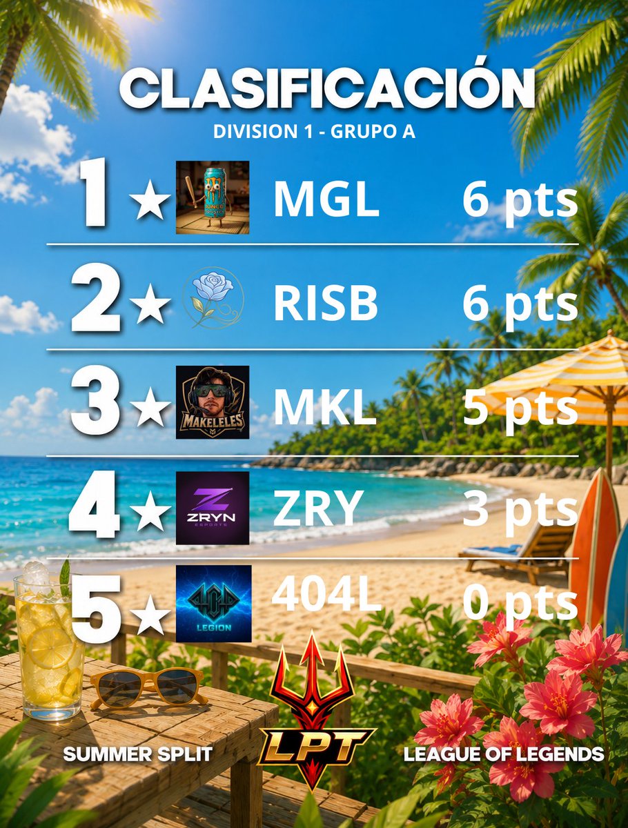LigaLPT's tweet photo. 🚨🚨SE ACABO LA FASE REGULAR 

PRIMERA DIVISION 

GRUPO A: 
MANGO LOCO LIDERA JUNTO A @risspringinrose BLUE SEGUIDOS DE LOS MAKELELE

GRUPO B:
MONST3RX LIDERA JUNTO A NOCTUMBRA SEGUIDOS DE @SolariCup https://t.co/OSuFI0lwrS