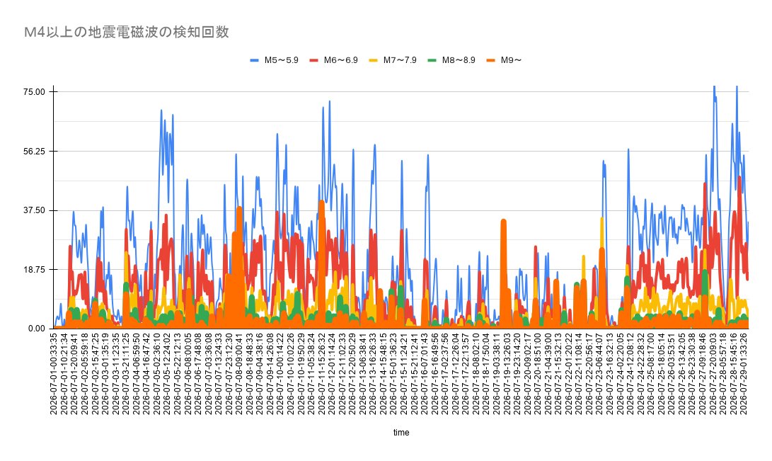 cryptochrom's tweet photo. 7月 5日,11日にグラフ値に強い反応が見られます。M5.0前後（海外の場合M7.0前後）の地震が発生する可能性があります。

ここ2週間ほど岩盤崩壊時のグラフ値の振幅が大きくて
観測器の故障ではと思い交換しましたが観測機の故障では無かったようです。観測地が熊本と約100kmと近かったため敏感に反応したのではないかと思われます。

  7月19日±3　M5.5±0.5（海外M7±0.5)
         17日06時49分頃大隅半島東方沖M5.2
         17日23時49分頃メキシコ、チアパス州沿岸M7.4

  7月25日±3　M5.7±0.5（海外M7±0.5)
　　28日16時27分頃熊本県熊本地方　M7.1

リアルタイ���モニター 
https://t.co/WXrf9Z1HkJ
地震体感、体感リポート https://t.co/xHASQNvNSk
#地震予測 #地震電磁波 #マグニチュード #earthquake