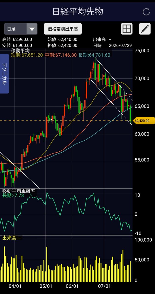 nyanpy1129's tweet photo. 【日経先物チャートメモ（7/29朝）】
先物は62,420円まで一段安。長期乖離率は-7.73%と過去の反発ゾーン（-7〜-10%）に入り「売られすぎ」感は顕著。
・乖離率的には自律反発が入ってもおかしくない水準
・ただし長期線（64,781円）割れ＆下降トレンド継続で油断は禁物
・FOMC・日銀通過前の「フライング全力買い」はバンドウォーク底抜けリスクあり
「乖離率の低さ＝即買い」ではなく、日足下ひげや陽線などの打診買いサインを確認してから慎重に。